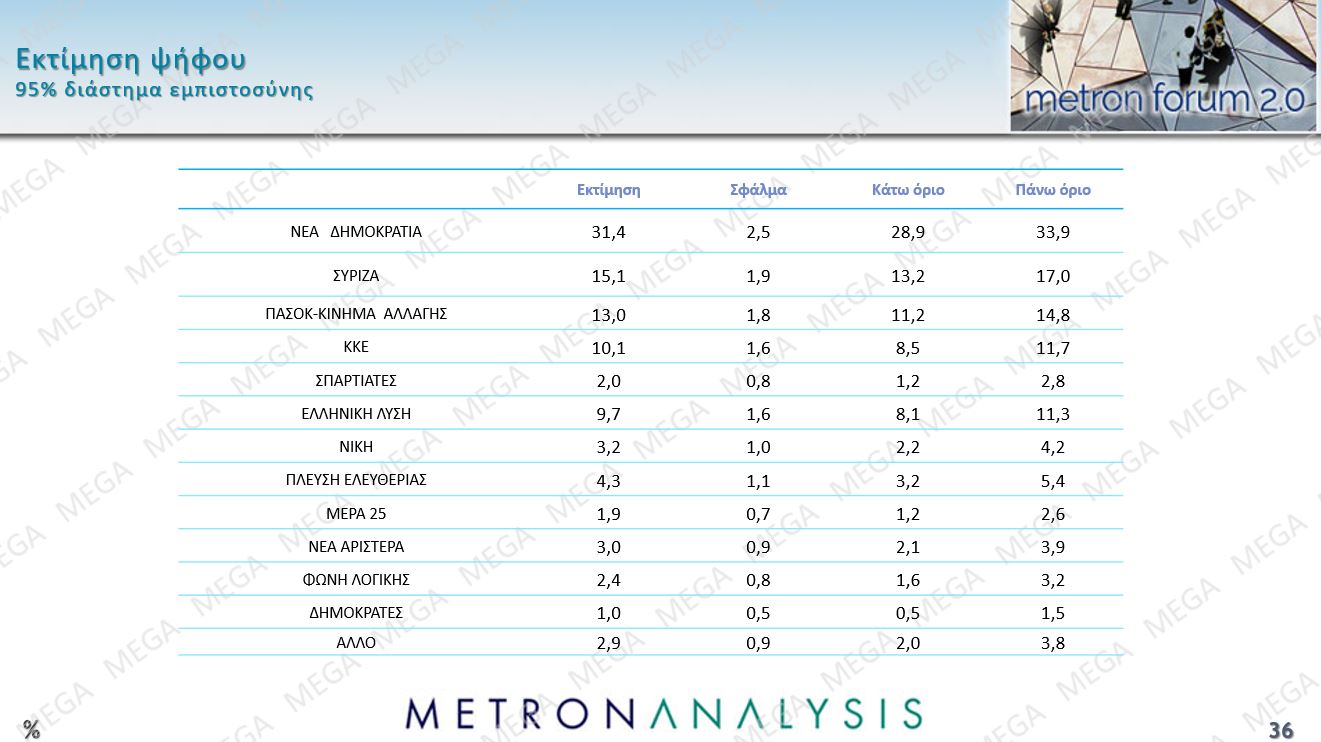 Τι δείχνει η έρευνα τη Μetron Analysis για το MEGA