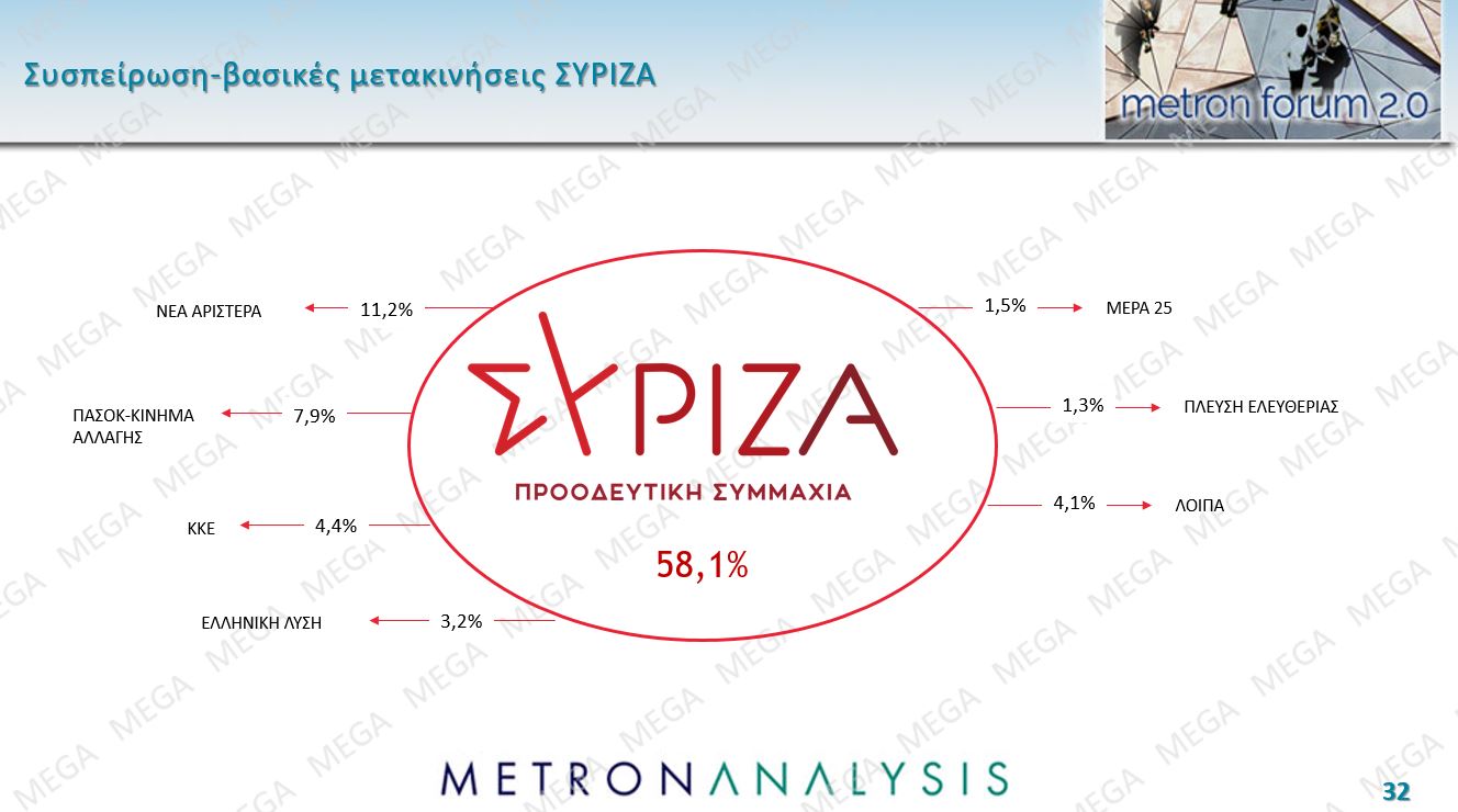Τι δείχνει η έρευνα τη Μetron Analysis για το MEGA