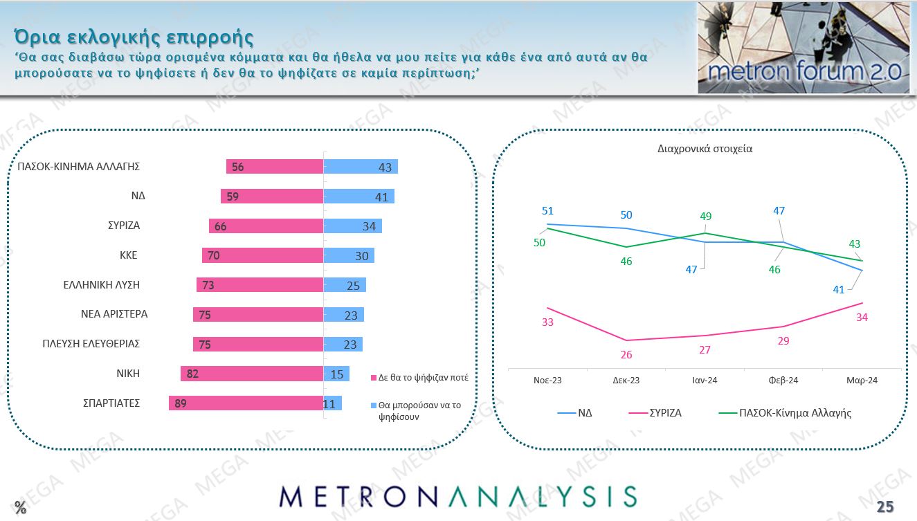 Τι δείχνει η έρευνα τη Μetron Analysis για το MEGA