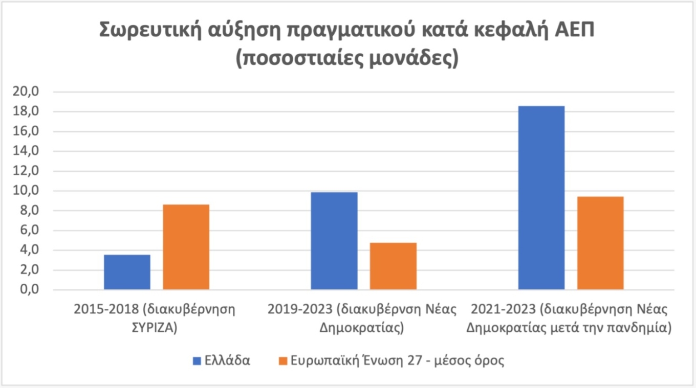 Πρωταθλήτρια στην αύξηση του πραγματικού κατά κεφαλήν ΑΕΠ σε όλη την Ευρώπη αναδείχθηκε η Ελλάδα, σύμφωνα με τα στοιχεία που δημοσίευσε η Ευρωπαϊκή Επιτροπή για το 2023. Το υπουργείο Οικονομικών σε ανακοίνωση του αναφέρει ότι τα στοιχεία αναφέρονται α. στο πραγματικό κατά κεφαλήν ΑΕΠ (Real GDP per capita) και β΄. στο κατά κεφαλήν ΑΕΠ σε μονάδες αγοραστικής δύναμης (GDP per capita in PPS). Σχετικά με το πρώτο μέγεθος (πραγματικό κατά κεφαλήν ΑΕΠ), αυτό λαμβάνει υπόψη τον πληθωρισμό και για το 2023 εμφανίζει