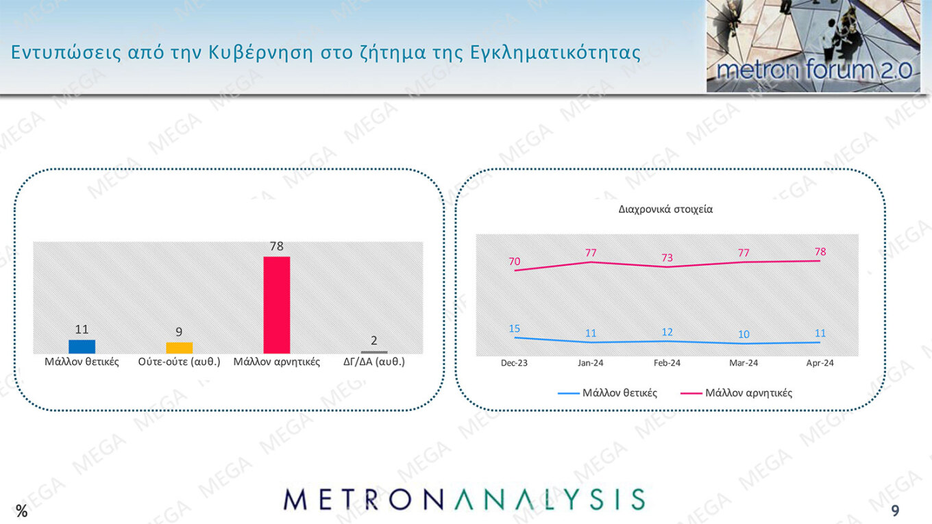 Προβάδισμα 16,9 μονάδων της Ν.Δ., ανέβηκε στο 32,3%