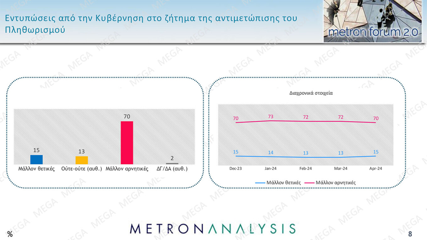 Προβάδισμα 16,9 μονάδων της Ν.Δ., ανέβηκε στο 32,3%