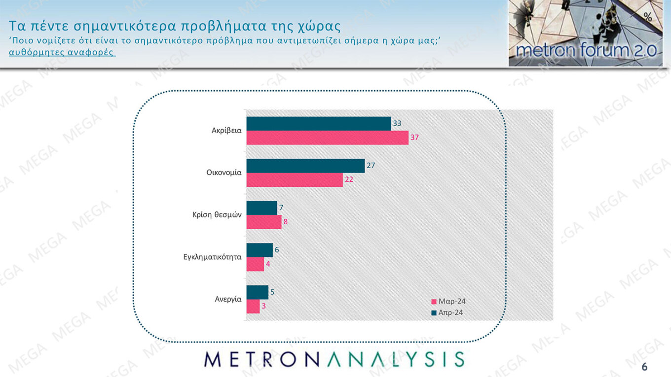 Προβάδισμα 16,9 μονάδων της Ν.Δ., ανέβηκε στο 32,3%