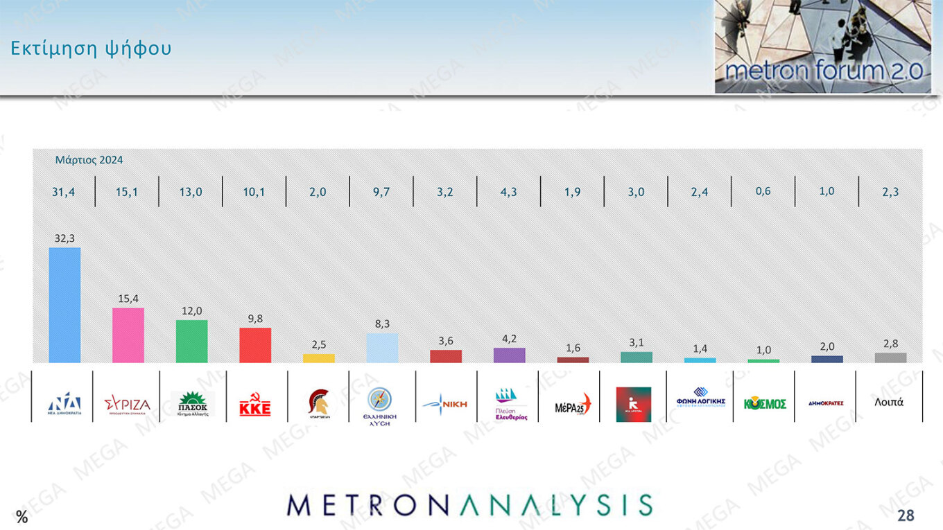 Προβάδισμα 16,9 μονάδων της Ν.Δ., ανέβηκε στο 32,3%