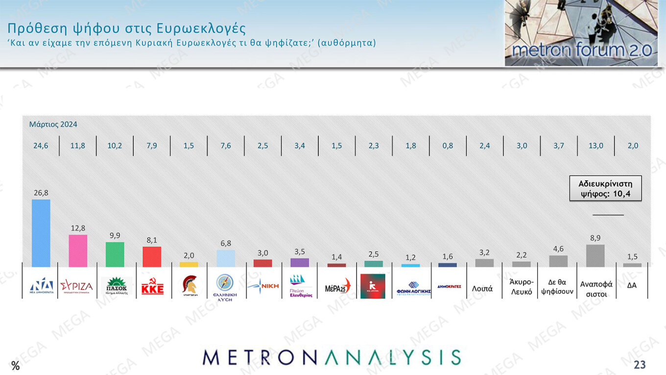 Προβάδισμα 16,9 μονάδων της Ν.Δ., ανέβηκε στο 32,3%