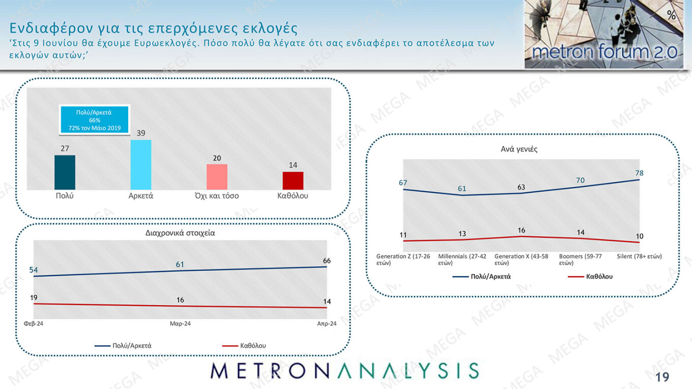Προβάδισμα 16,9 μονάδων της Ν.Δ., ανέβηκε στο 32,3%