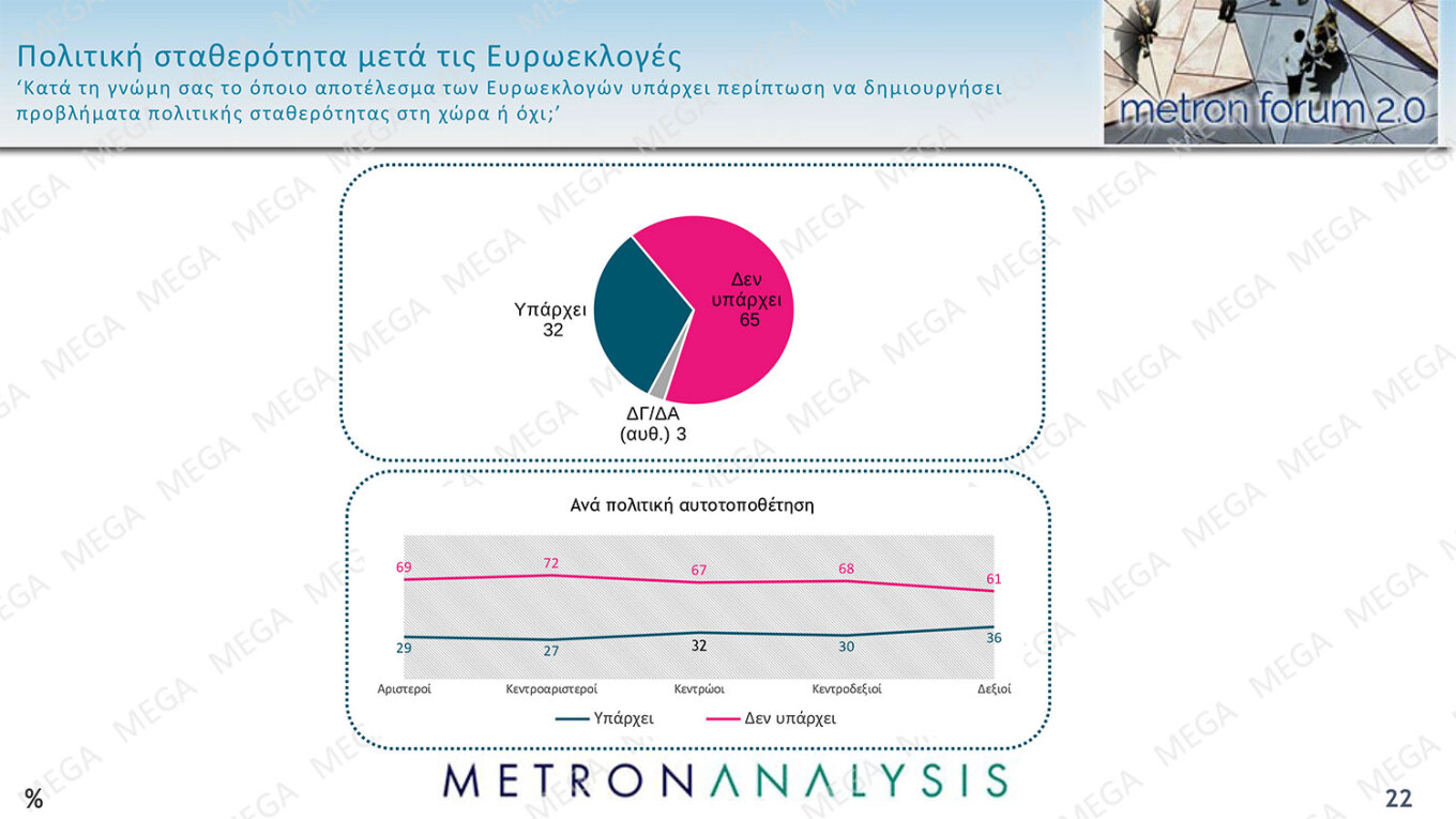 Προβάδισμα 16,9 μονάδων της Ν.Δ., ανέβηκε στο 32,3%