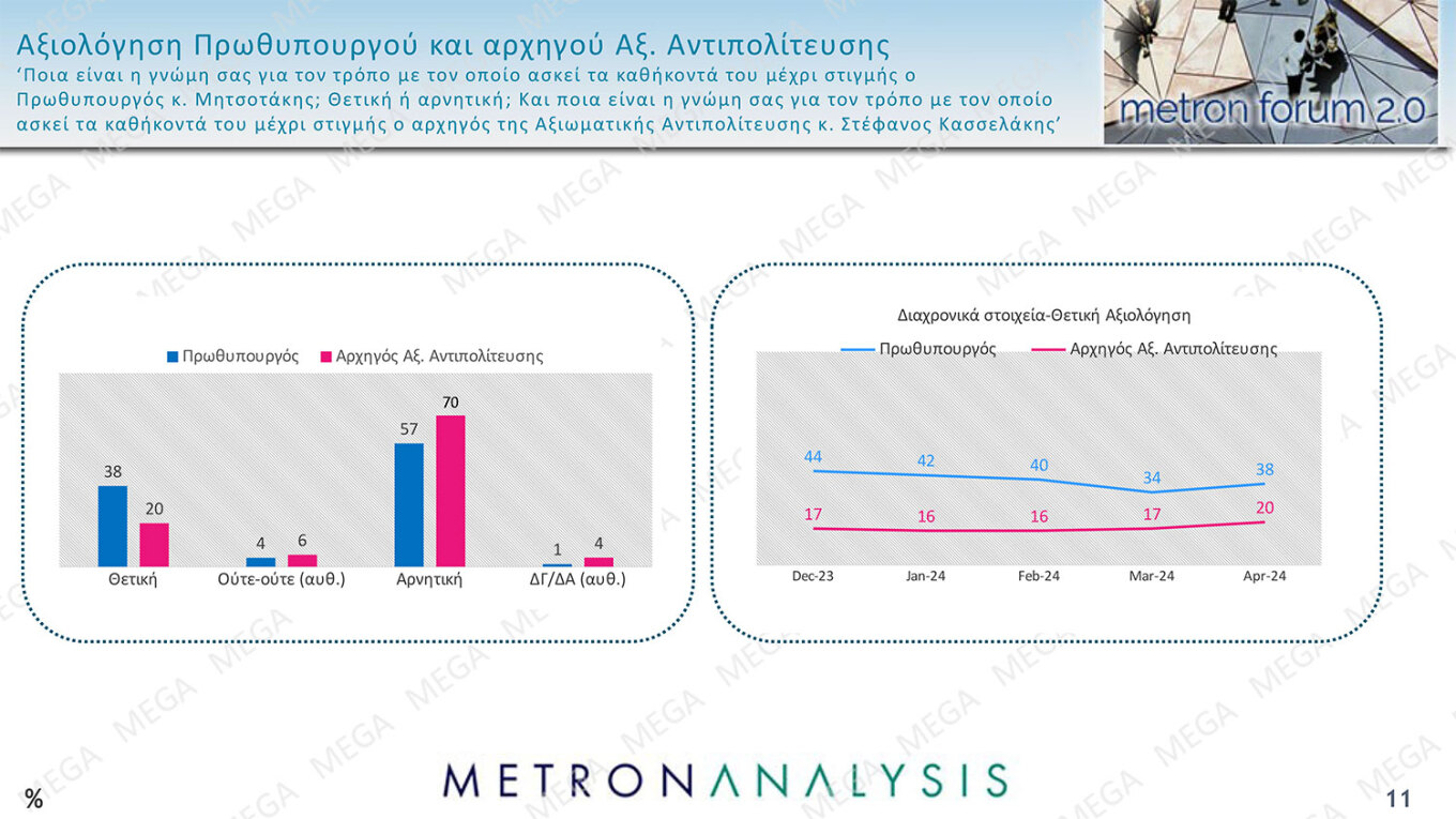 Προβάδισμα 16,9 μονάδων της Ν.Δ., ανέβηκε στο 32,3%