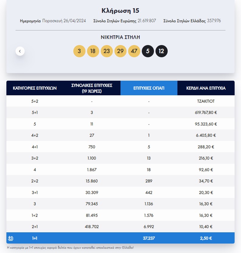 Πραγματοποιήθηκε η κλήρωση 15 του Eurojackpot. Στην πρώτη κατηγορία σημειώθηκε τζακ ποτ. Στη δεύτερη και την τρίτη κατηγορία δεν βρέθηκαν τυχεροί στην Ελλάδα. Δείτε τους τυχερούς αριθμούς και τη διαλογή: