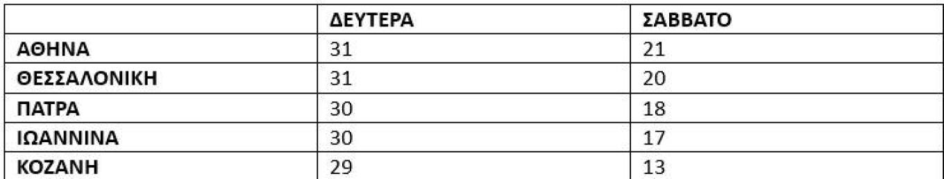 σημαντική πτώση της θερμοκρασίας έως 16 βαθμούς Κελσίου
