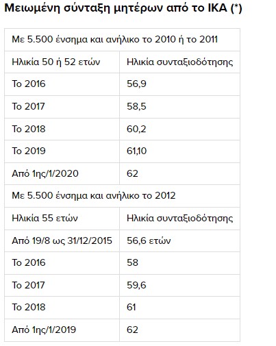 Σύνταξη: Αυτές οι 14 κατηγορίες ασφαλισμένων βγαίνουν από 56,9 έως 62 ετών