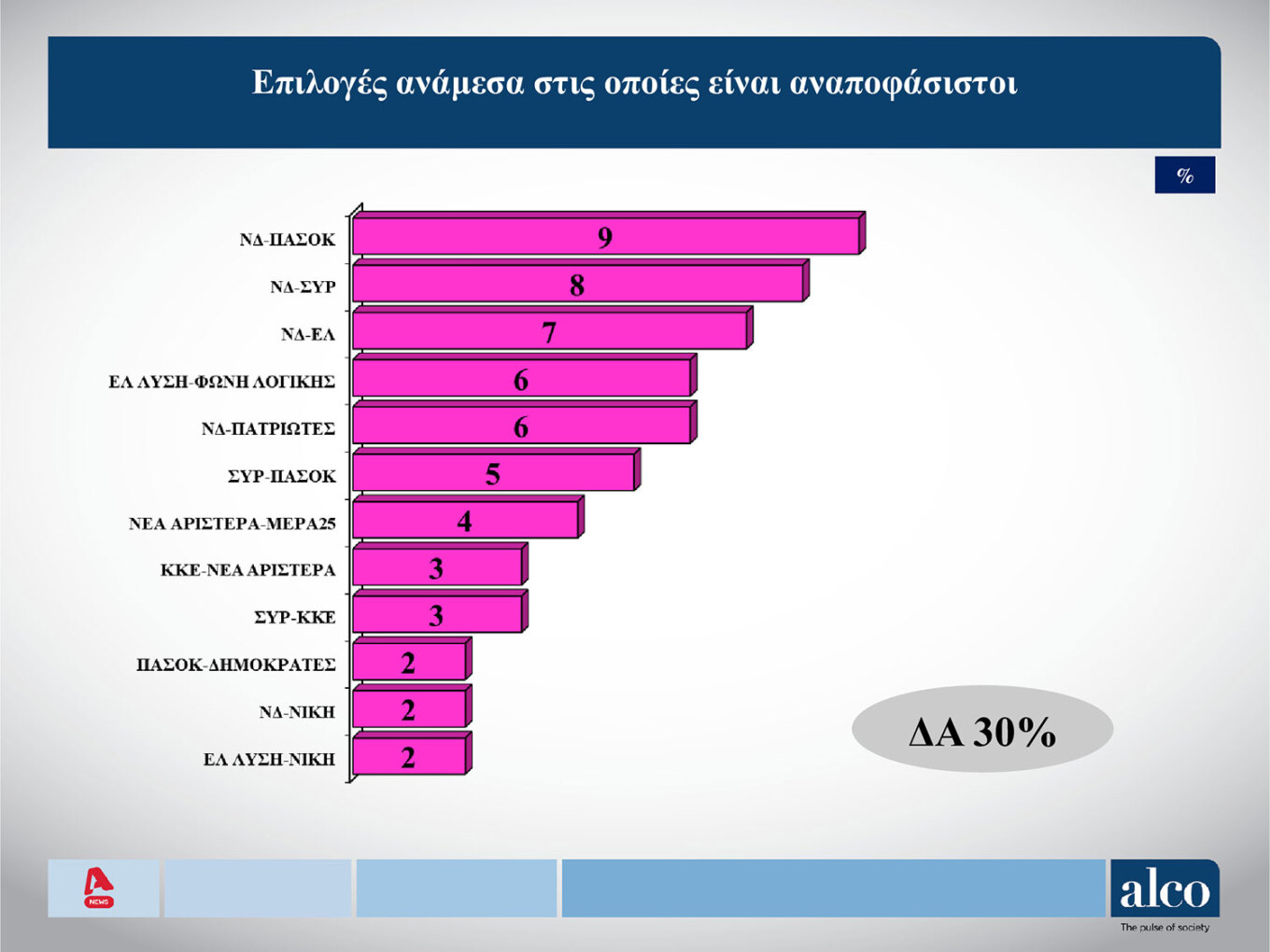 Δημοσκόπηση ALCO: Πάνω από τα ποσοστά του 2019 το «ταβάνι» της Ν.Δ.