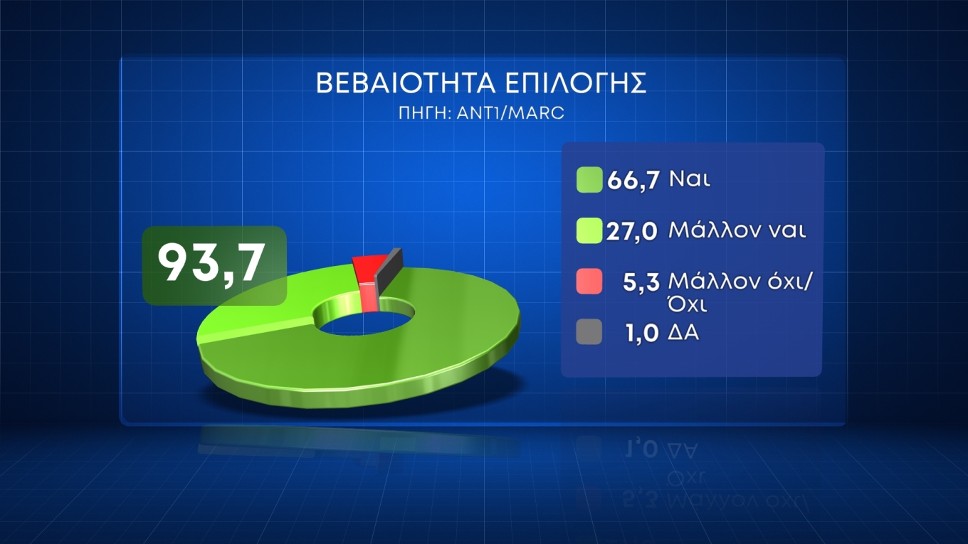 Δημοσκόπηση MARC: Στις 16,4 μονάδες το προβάδισμα της Ν.Δ.