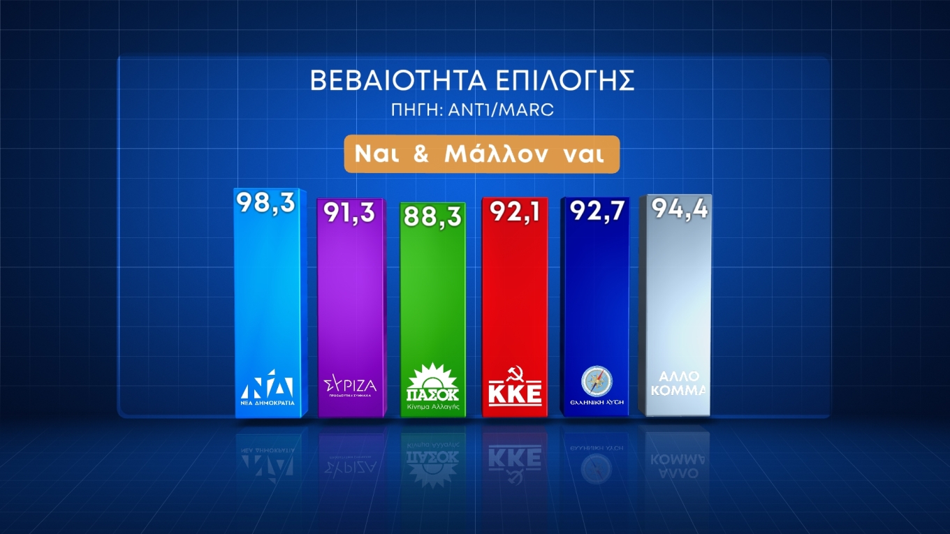 Δημοσκόπηση MARC: Στις 16,4 μονάδες το προβάδισμα της Ν.Δ.