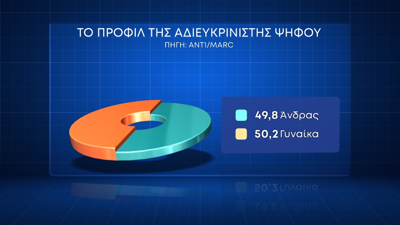 Δημοσκόπηση MARC: Στις 16,4 μονάδες το προβάδισμα της Ν.Δ.