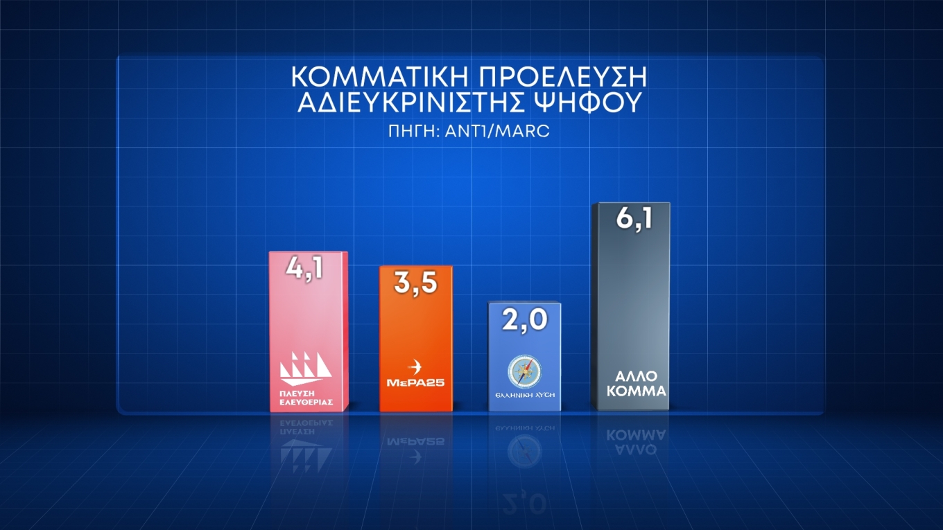 Δημοσκόπηση MARC: Στις 16,4 μονάδες το προβάδισμα της Ν.Δ.
