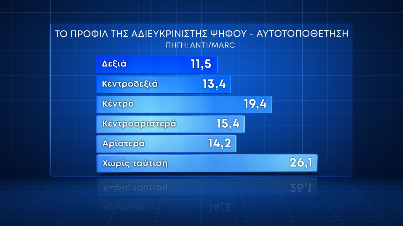 Δημοσκόπηση MARC: Στις 16,4 μονάδες το προβάδισμα της Ν.Δ.