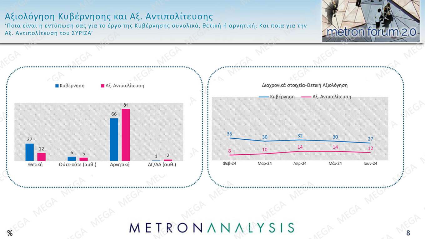 Γκάλοπ Metron Analysis: Θολό το μετεκλογικό τοπίο – Η Ν.Δ. παραμένει σταθερά πρώτη, καθηλωμένοι ΣΥΡΙΖΑ και ΠΑΣΟΚ