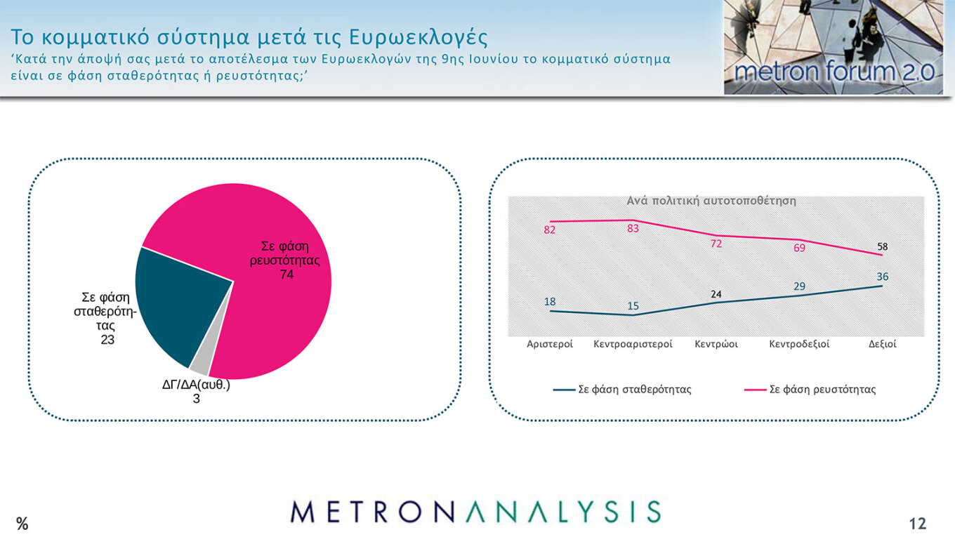 Γκάλοπ Metron Analysis: Θολό το μετεκλογικό τοπίο – Η Ν.Δ. παραμένει σταθερά πρώτη, καθηλωμένοι ΣΥΡΙΖΑ και ΠΑΣΟΚ