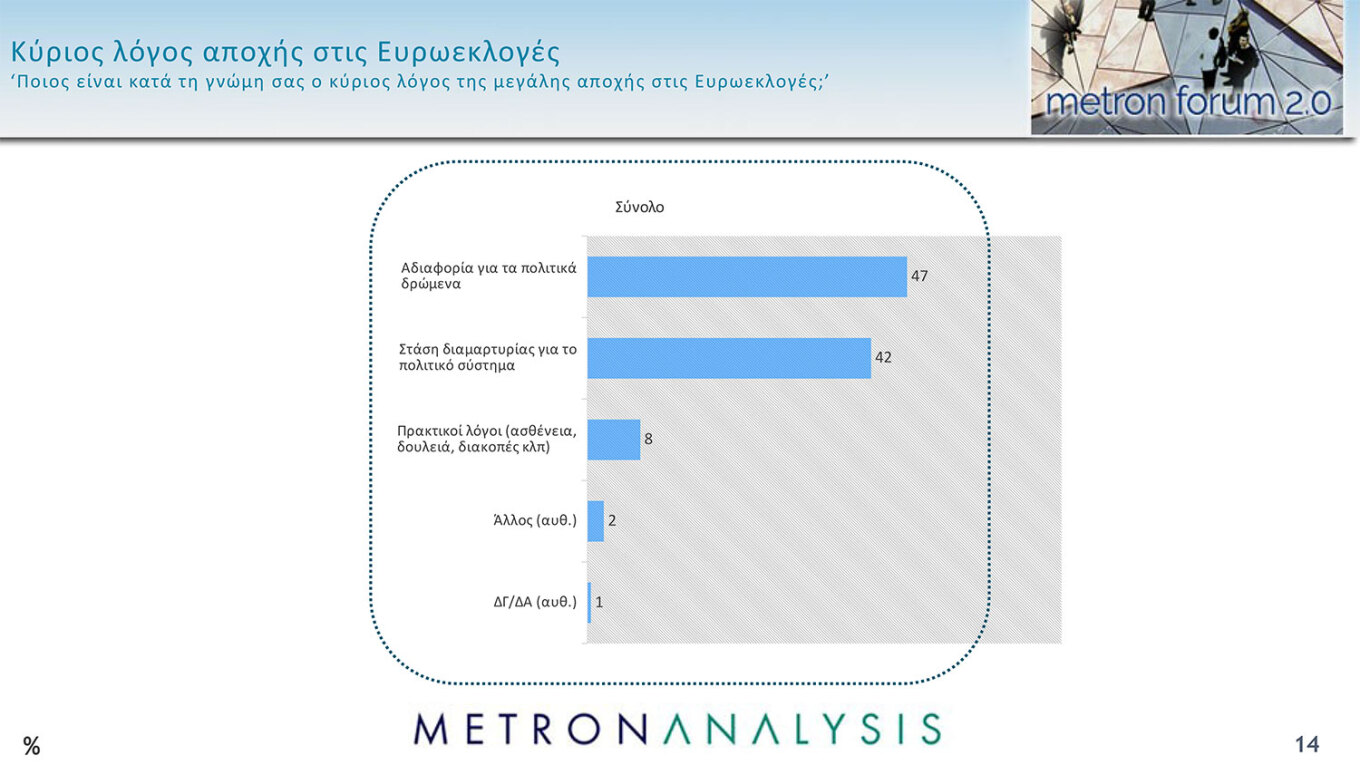 Γκάλοπ Metron Analysis: Θολό το μετεκλογικό τοπίο – Η Ν.Δ. παραμένει σταθερά πρώτη, καθηλωμένοι ΣΥΡΙΖΑ και ΠΑΣΟΚ