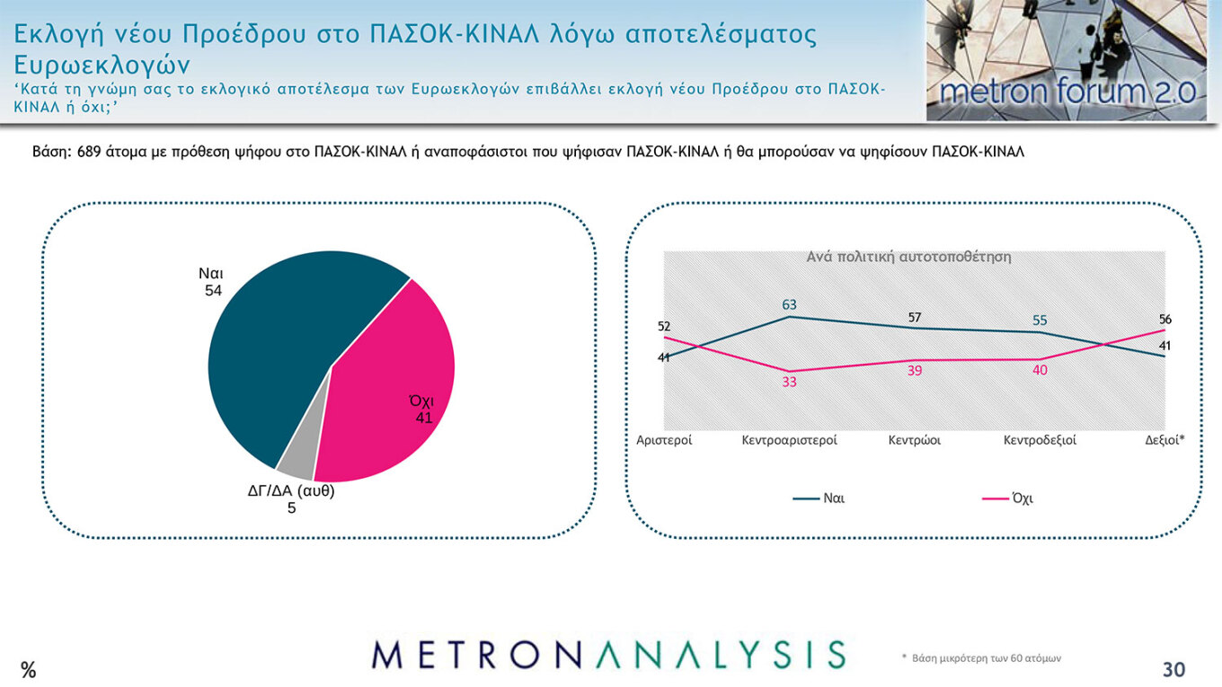 Γκάλοπ Metron Analysis: Θολό το μετεκλογικό τοπίο – Η Ν.Δ. παραμένει σταθερά πρώτη, καθηλωμένοι ΣΥΡΙΖΑ και ΠΑΣΟΚ