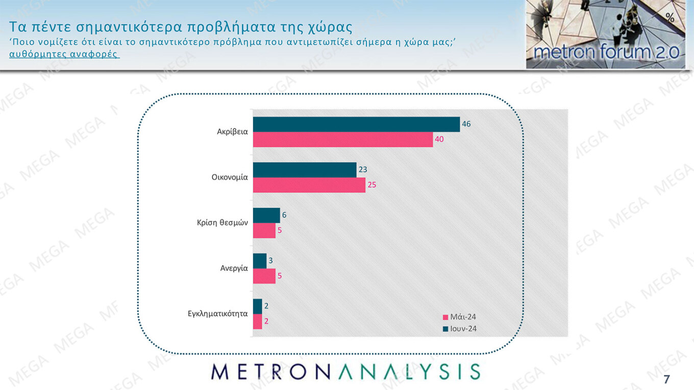 Γκάλοπ Metron Analysis: Θολό το μετεκλογικό τοπίο – Η Ν.Δ. παραμένει σταθερά πρώτη, καθηλωμένοι ΣΥΡΙΖΑ και ΠΑΣΟΚ