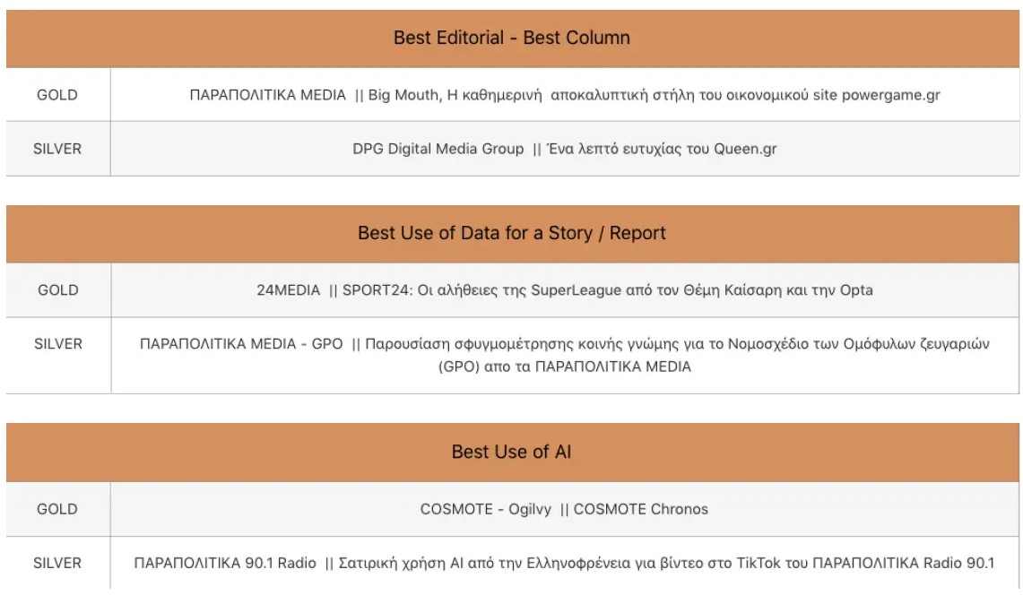 Dime Awards: Τριπλή βράβευση για τον όμιλο «Παραπολιτικά»