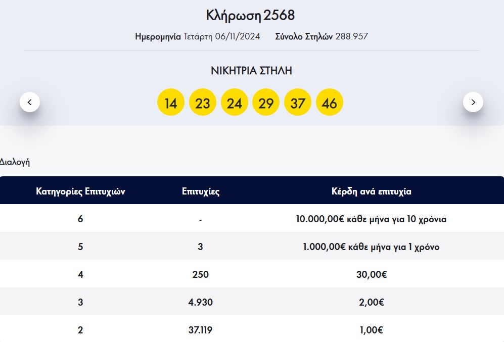 Δεν βρέθηκε νικητής στην πρώτη κατηγορία του Λόττο στην κλήρωση 2568 της Τετάρτης. Στη δεύτερη κατηγορία αναδείχθηκαν 3 τυχεροί που θα λαμβάνουν από 1.000 κάθε μήνα για 1 χρόνο. Δείτε τους τυχερούς αριθμούς και τη διαλογή: