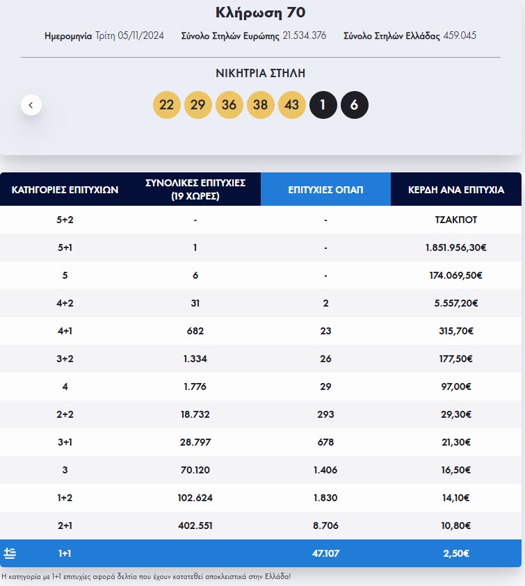 Eurojackpot: Τα αποτελέσματα της κλήρωσης της Τρίτης