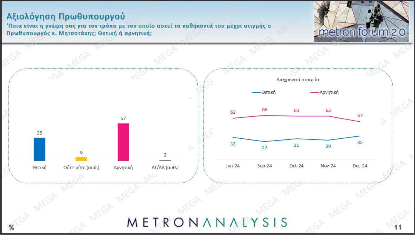 Δημοσκόπηση Metron Analysis