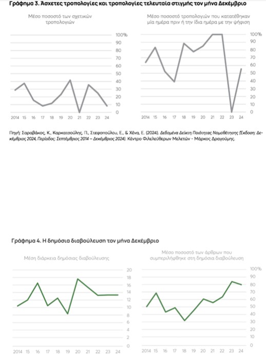 ΚΕΦΙΜ: Τι ψήφισε η Βουλή τον Δεκέμβριο