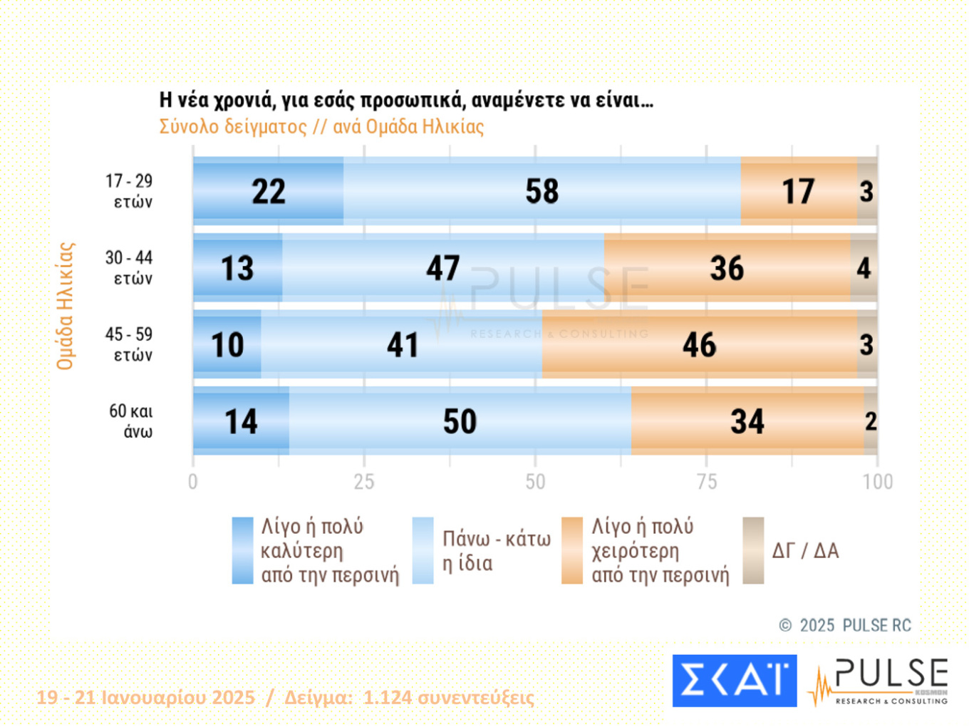 Δημοσκοπήσεις