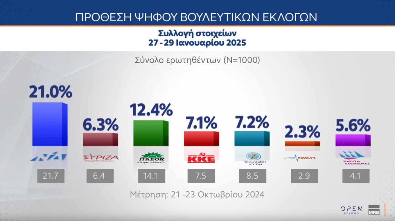 Δημοσκόπηση MRB