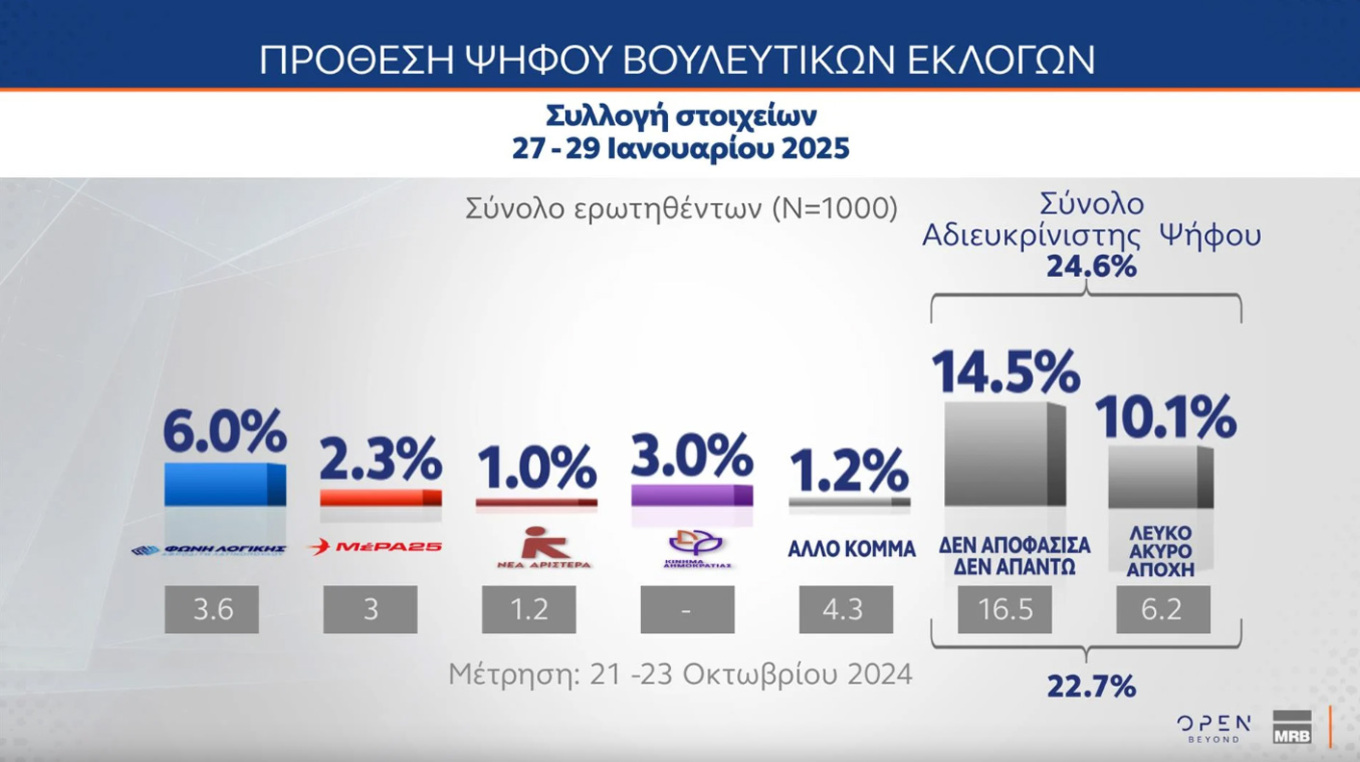 Δημοσκόπηση MRB