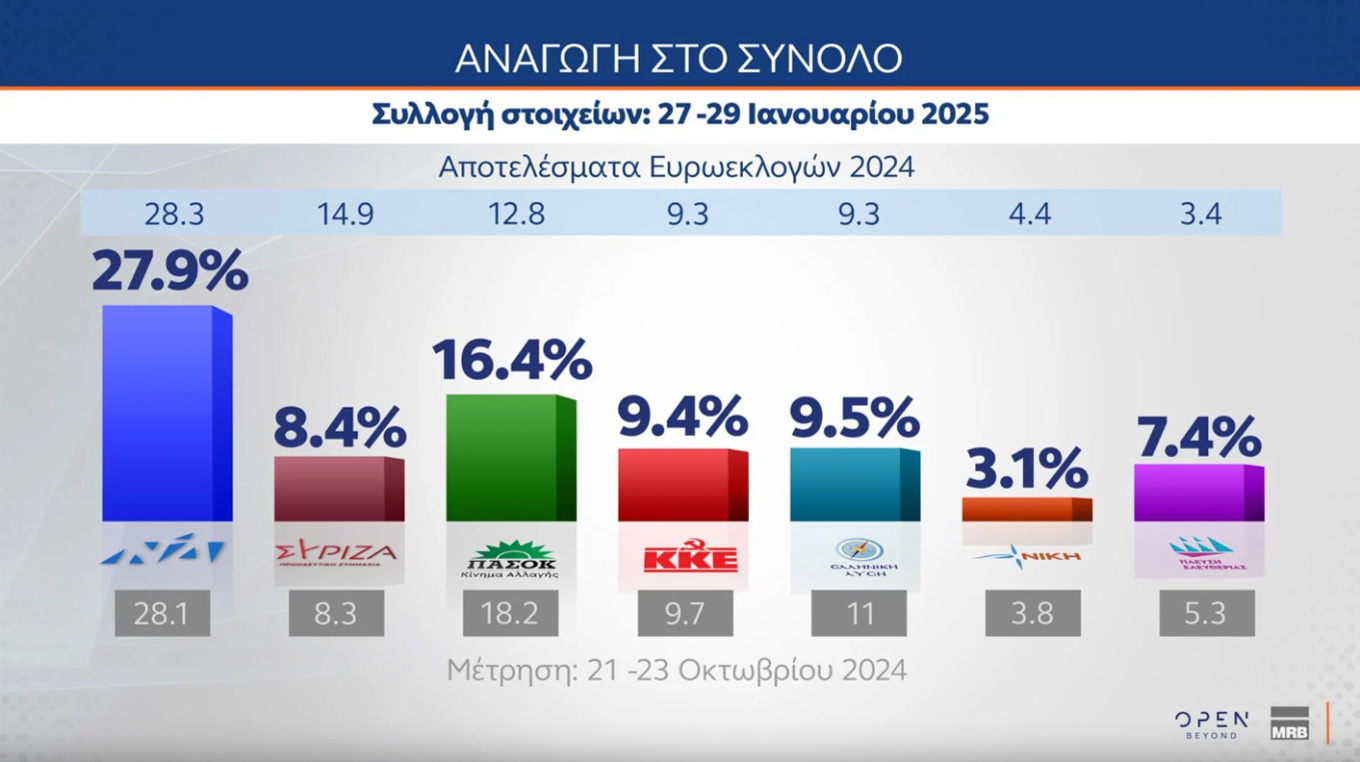 Δημοσκόπηση MRB
