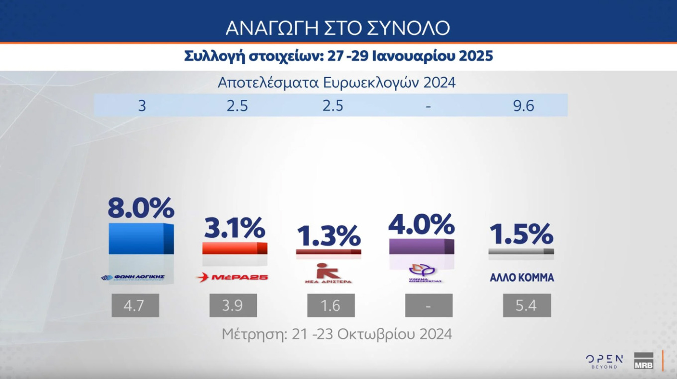 Δημοσκόπηση MRB