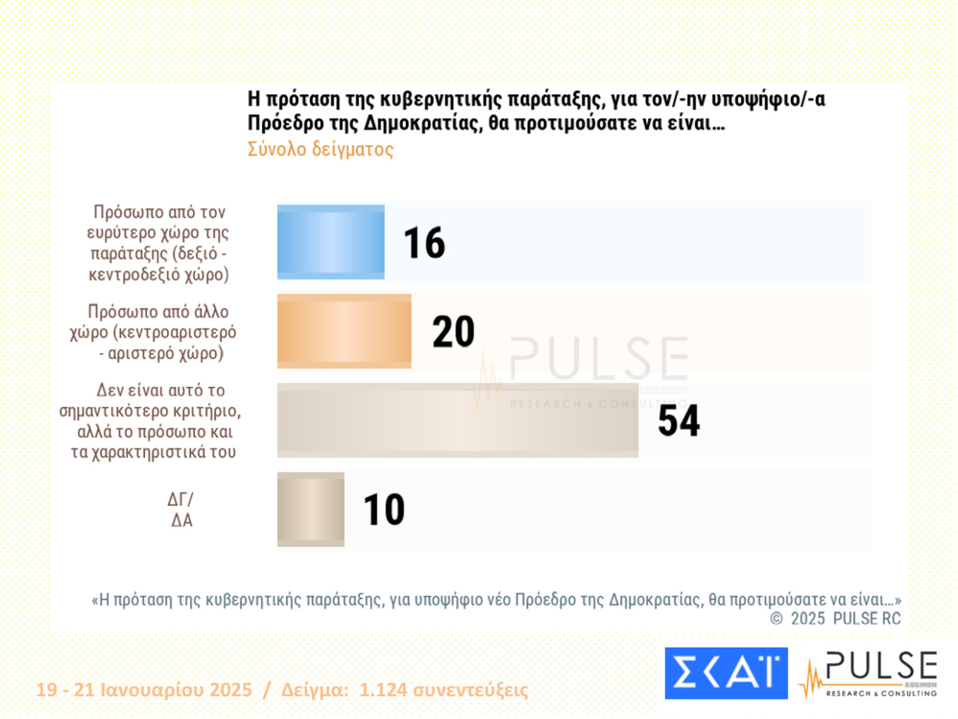 Δημοσκοπήσεις
