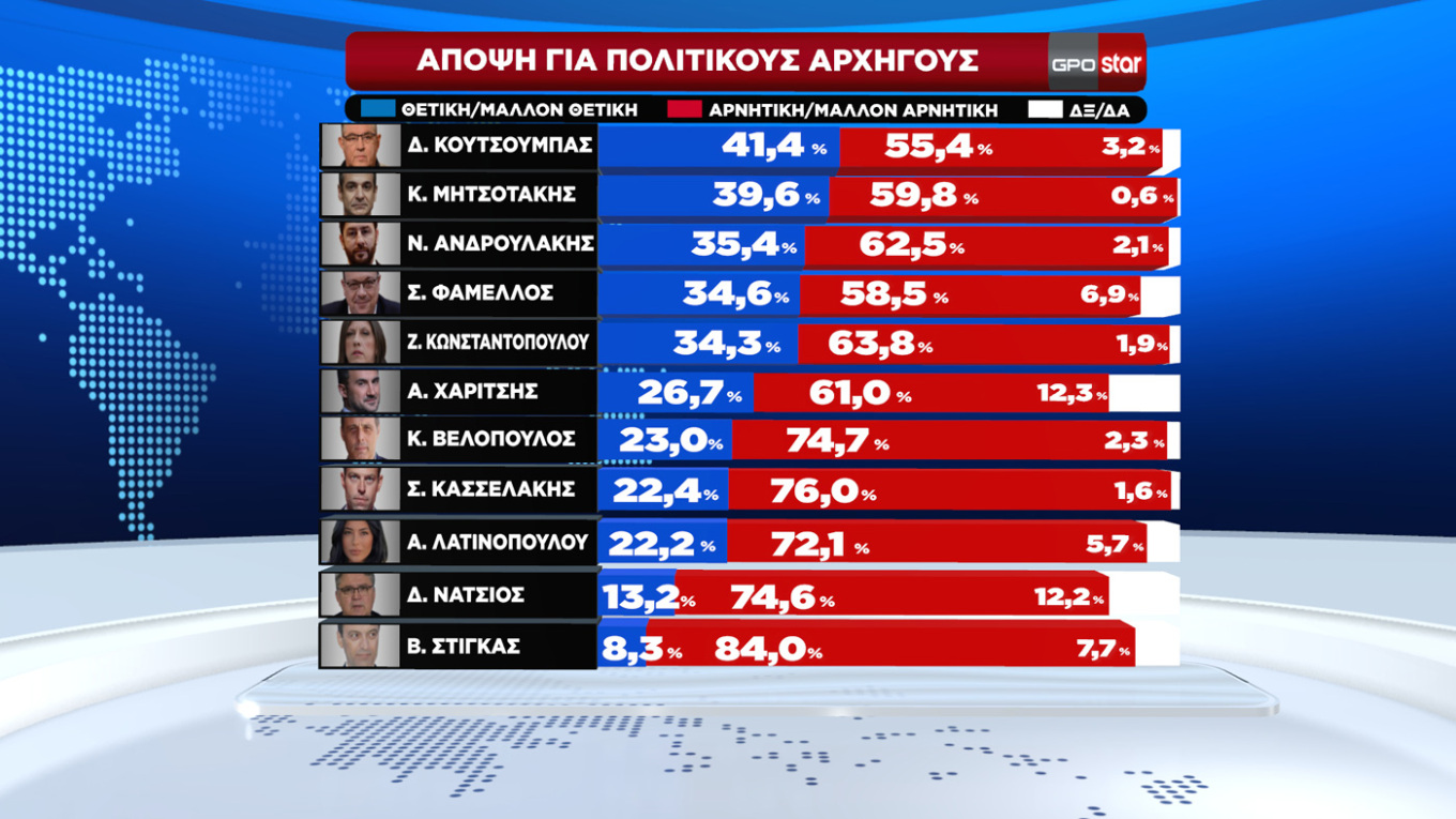 Δημοσκοπήσεις