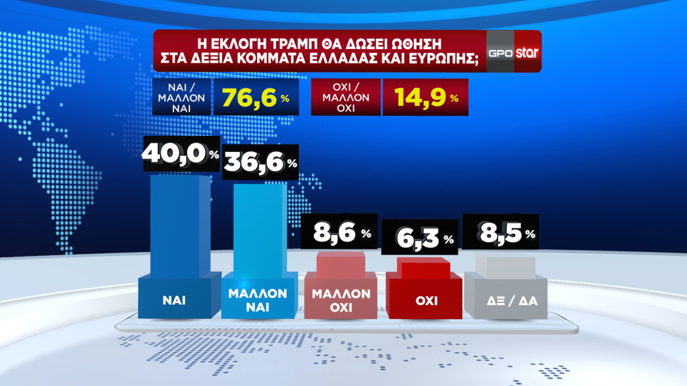 Δημοσκοπήσεις