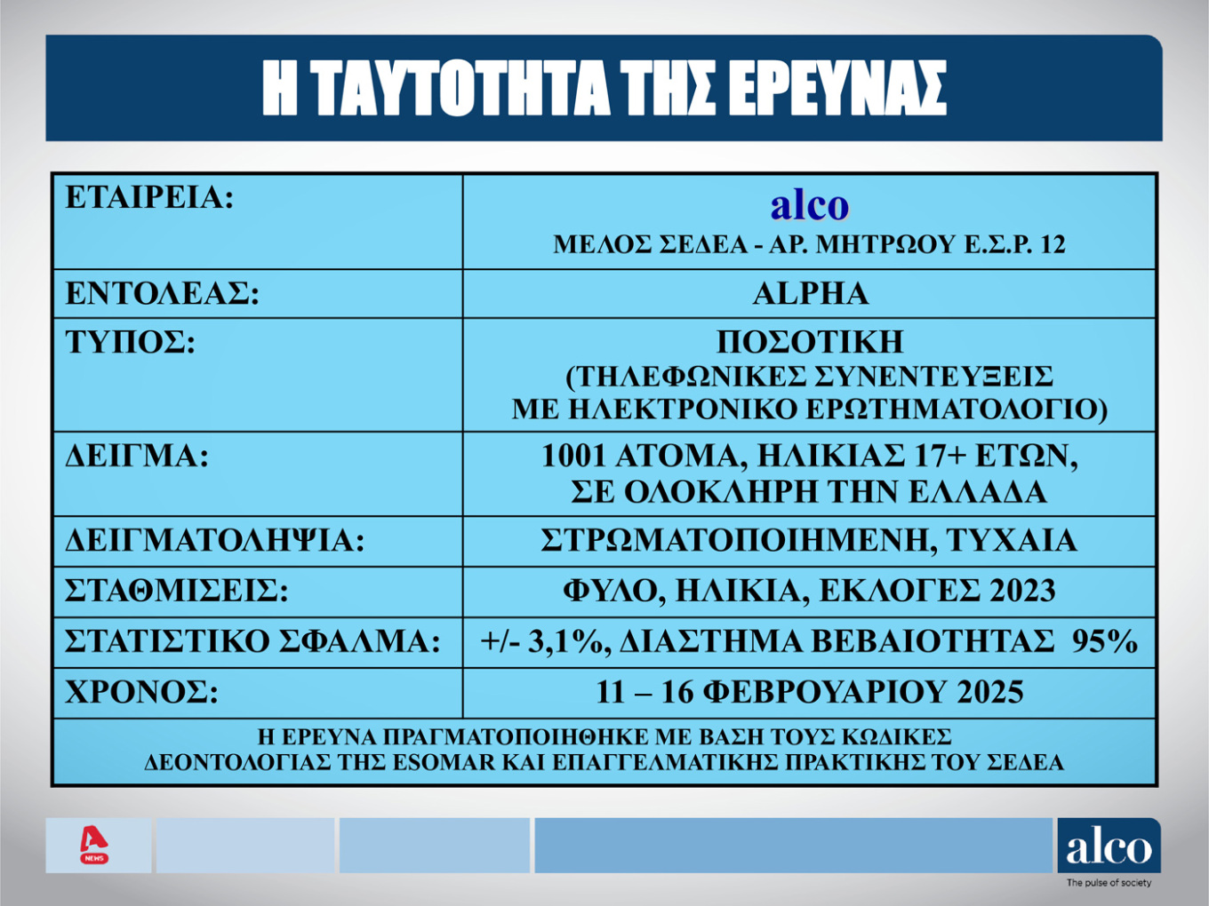 Δημοσκόπηση ALCO: Προβάδισμα 11,1 μονάδων για τη Ν.Δ.