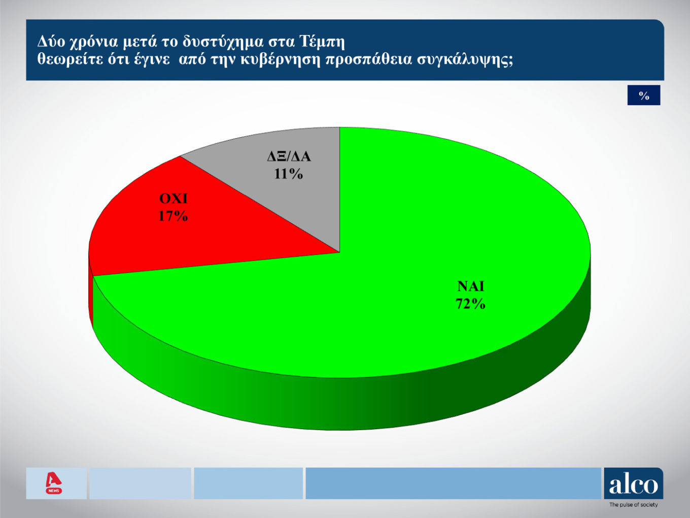 Δημοσκόπηση ALCO: Προβάδισμα 11,1 μονάδων για τη Ν.Δ.