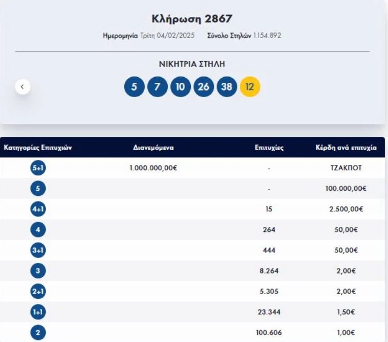 Τζακ ποτ στο Τζόκερ