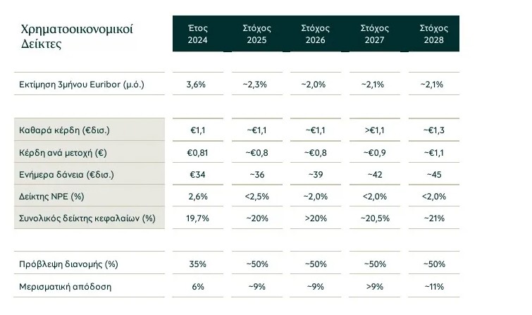 Καθαρά κέρδη 1,1 δισ. ευρώ, τα οποία αντιστοιχούν σε 0,81 ευρώ κέρδη ανά μετοχή, αυξημένα κατά 38% ετησίως, ανακοίνωσε για το 2024 η Τράπεζα Πειραιώς. Η τράπεζα ανακοίνωσε επίσης δανειακή επέκταση 12% για το 2024, καθώς και μέρισμα σε μετρητά ύψους 373 εκατ. ευρώ. Οι στόχοι της Πειραιώς για το 2025-2028 περιλαμβάνουν κερδοφορία ύψους 1,1 δισ. ευρώ ετησίως έως το 2027 και περίπου 1,3 δισ. ευρώ το 2028, δανειακή επέκταση ~8% ετησίως και διανομή 2 δισ. ευρώ κατά την 4ετή περίοδο. Αναλυτικά, η Τράπεζα Πειραιώ