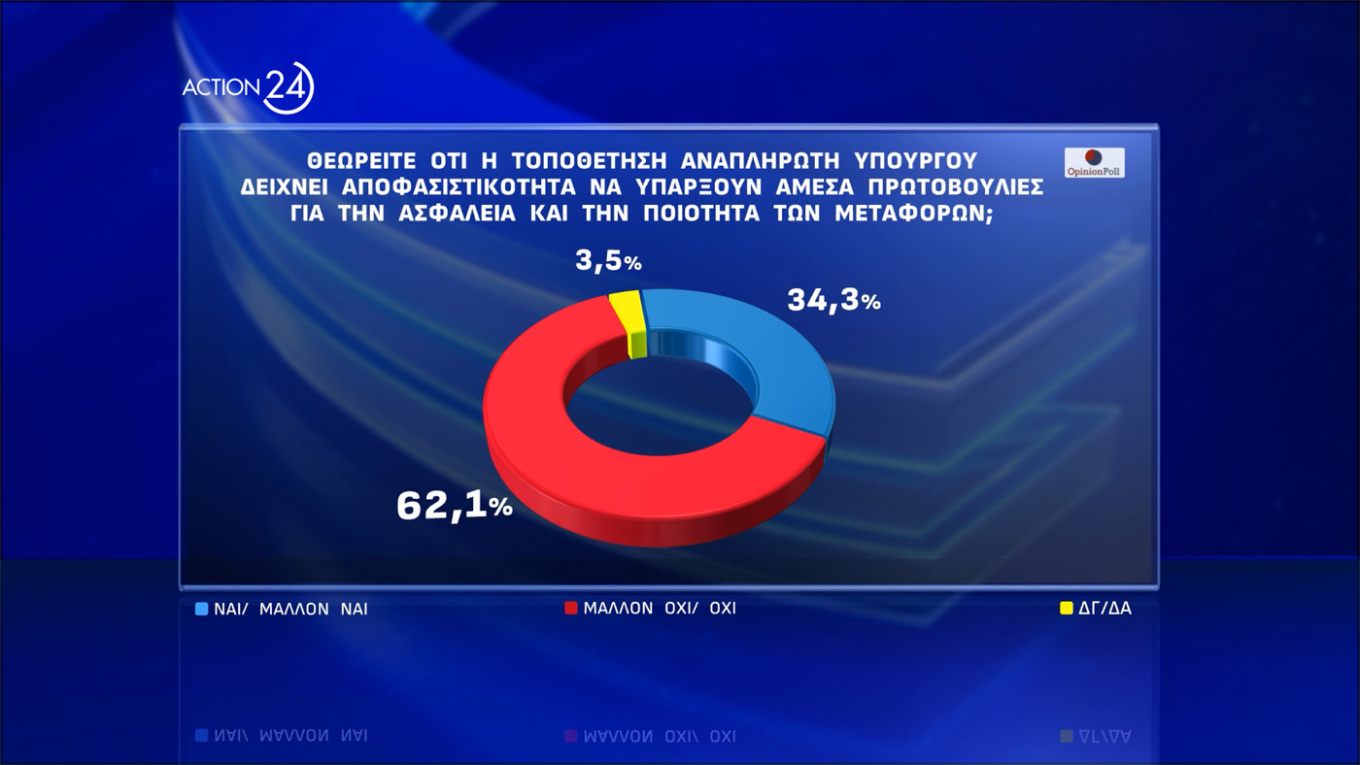Για τον Ανασχηματισμό Το 25.4% πιστεύει ότι ο ανασχηματισμός που έγινε σηματοδοτεί μια επανεκκίνηση του κυβερνητικού έργου, με το 72.5% να έχει αντίθετη άποψη, ενώ το 34.3% - αρκετά παραπάνω από το ποσοστό που αναφέρθηκε συνολικά για τον ανασχηματισμό – θεωρεί ότι η ενίσχυση του βάρους της Κυβέρνησης στον τομέα Μεταφορών , με τοποθέτηση αναπληρωτή Υπουργού, δείχνει την αποφασιστικότητα να υπάρξουν άμεσα πρωτοβουλίες για την ασφάλεια και την ποιότητα των Μεταφορών.