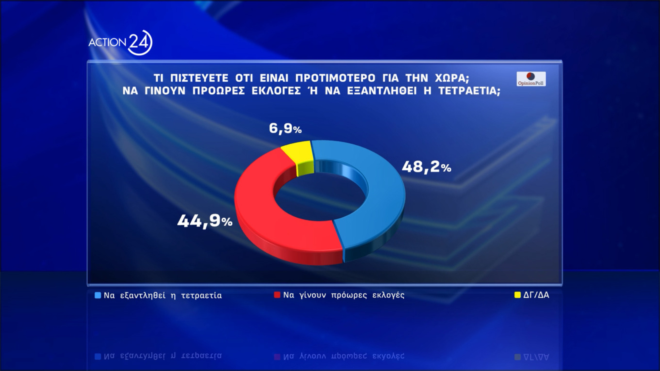 Για τον Ανασχηματισμό Το 25.4% πιστεύει ότι ο ανασχηματισμός που έγινε σηματοδοτεί μια επανεκκίνηση του κυβερνητικού έργου, με το 72.5% να έχει αντίθετη άποψη, ενώ το 34.3% - αρκετά παραπάνω από το ποσοστό που αναφέρθηκε συνολικά για τον ανασχηματισμό – θεωρεί ότι η ενίσχυση του βάρους της Κυβέρνησης στον τομέα Μεταφορών , με τοποθέτηση αναπληρωτή Υπουργού, δείχνει την αποφασιστικότητα να υπάρξουν άμεσα πρωτοβουλίες για την ασφάλεια και την ποιότητα των Μεταφορών.