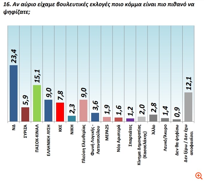 Δημοσκόπηση GPO