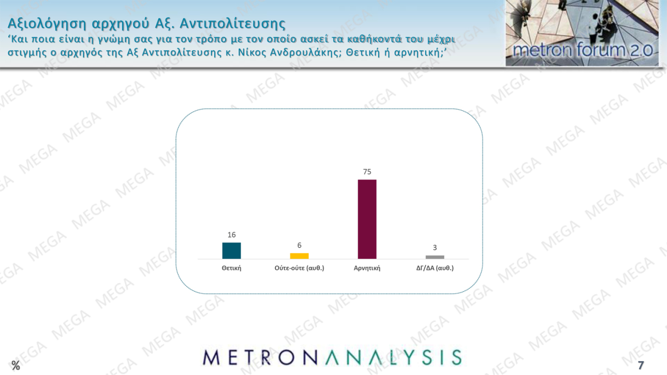Δημοσκόπηση Metron Analysis – MEGA