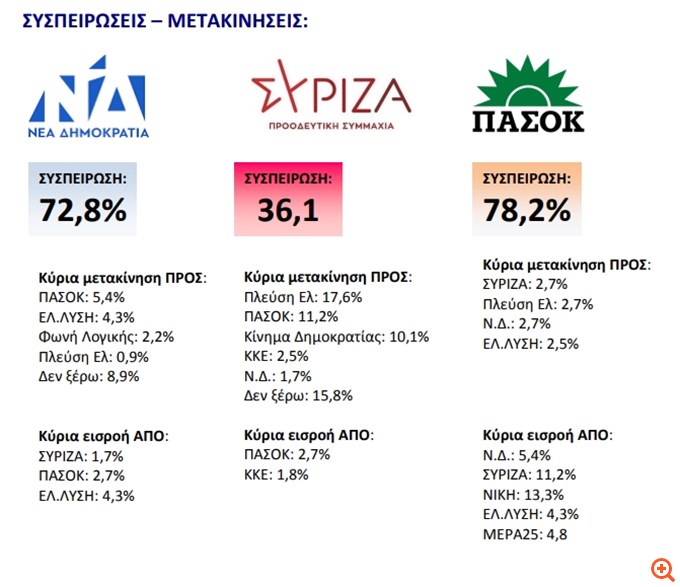 Δημοσκόπηση GPO