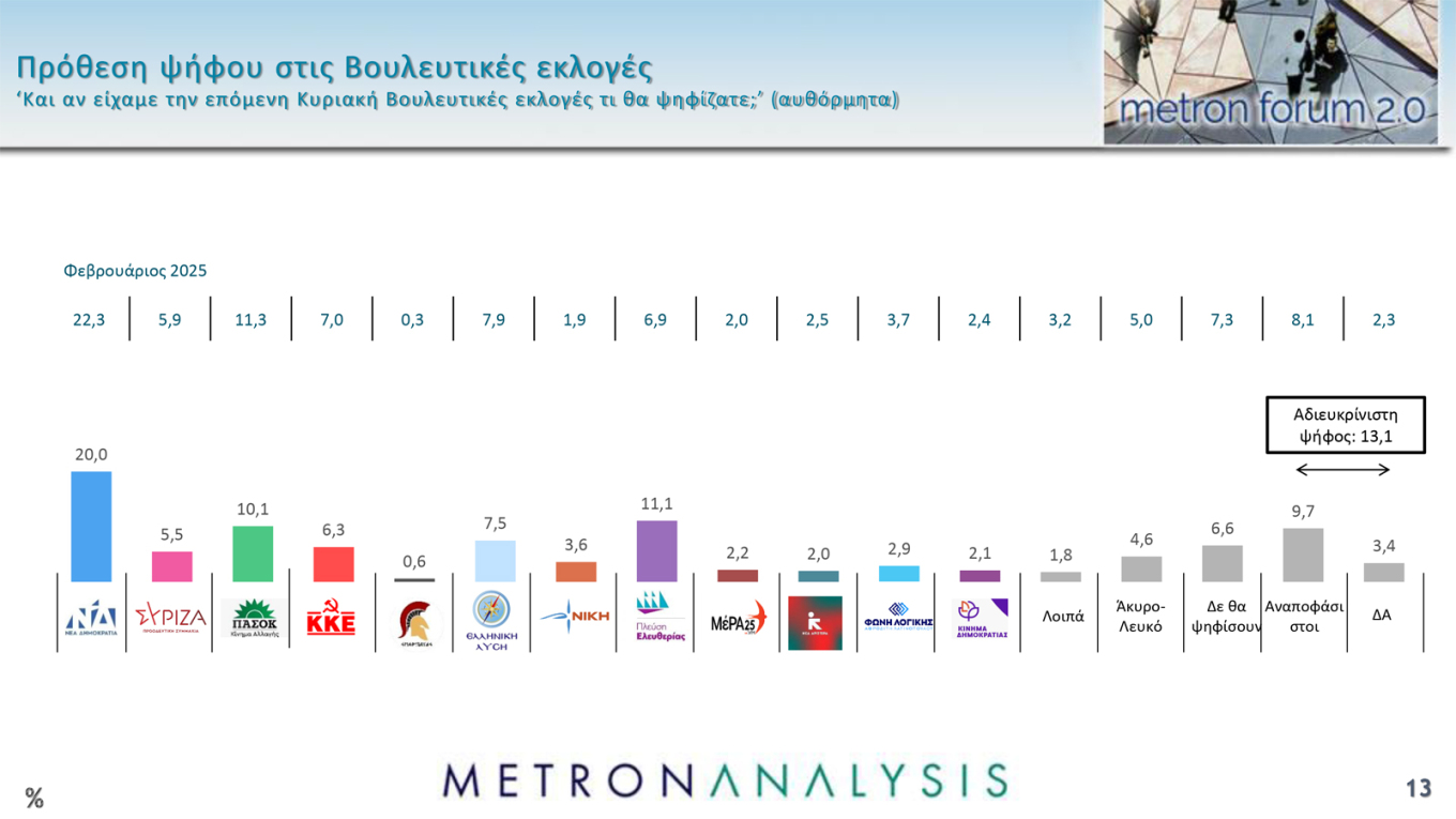 Δημοσκόπηση Metron Analysis – MEGA