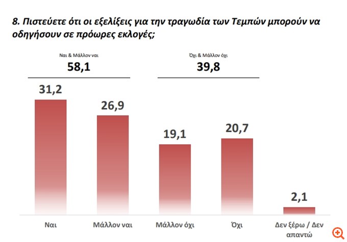 Δημοσκόπηση GPO